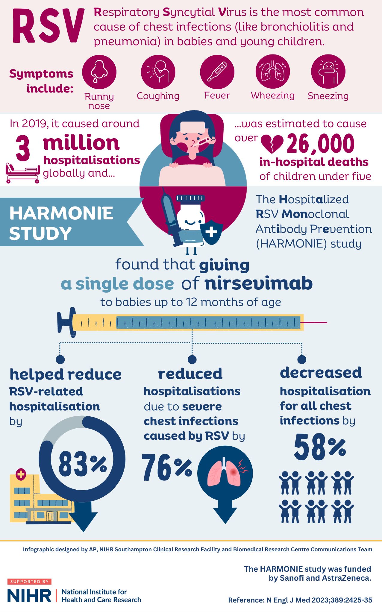 HARMONIE study infographic